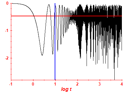 Survival probability log